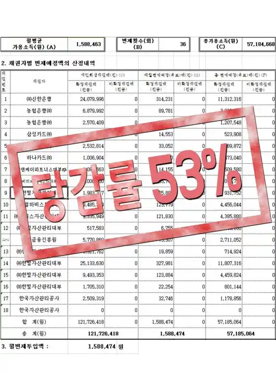 탕감률 53% 성공사례